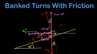 Banked turn with friction [upl. by Leiva]