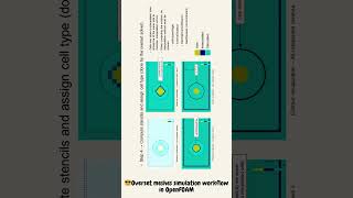 Overset meshes simulation workflow in OpenFOAM [upl. by Ymrots118]