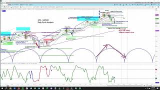 US Stock Market  SampP 500 SPX  Projections amp Timing  Multiple Time Frame Cycle and Chart Analysis [upl. by Sirrot]