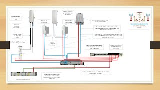 2G  BTS  3G amp 4G  DBS  5G  AAU Wireless RF Various Hardware Connections  Telecom Radio Scope [upl. by Einaffit157]