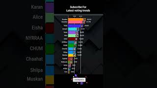 Bigg Boss 18 TRP ratings biggboss bb18 biggboss18 [upl. by Ramas]