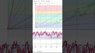 Basics to Investing  Chevron Corporation CVX Stock Charts Shorts 0104 SHORTS [upl. by Assyl]