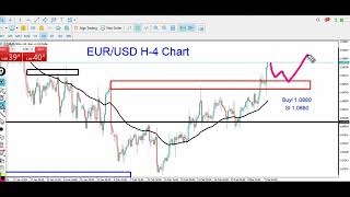 EURUSD Trading Analysis  Technical Set up for EURUSD [upl. by Fowkes]