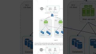 Learn System Design 🤯 tech technicalreels softwaredeveloper softwareengineer college [upl. by Hett]