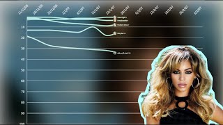 Beyonce  BDay album fantasy chart history [upl. by Yditsahc]