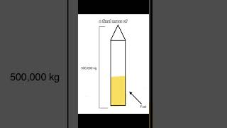 The equation that changed rocketry Tsiolkovsky’s equation math stem aerospace engineering [upl. by Aicil831]