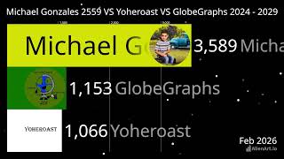 Michael Gonzales 2559 VS Yoheroast VS GlobeGraphs Future Subscriber Race According to SocialBlade [upl. by Lidah651]