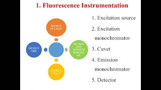 Fluorescence spectroscopy Instrumentation for biologist [upl. by Dominik]