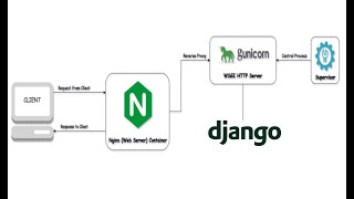 Publish Python Django Project with Nginx Gunicorn Supervisor [upl. by Steffy808]