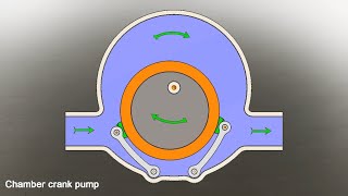 Mechanical Principles Part 07  Eccentric pump  Piston pump  Vane pump  Cylindrical crank [upl. by Nelluc]