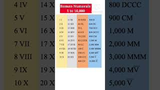 Roman Numerals 1 to 10000 Roman Numbers shorts romannumbers [upl. by Wahl139]