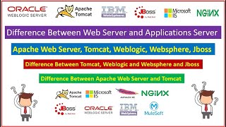 Difference between Web Server and Application Server Apache Http Server WeblogicTomcat Jboss [upl. by Dimo62]