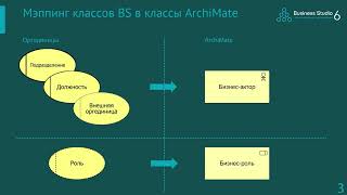 Business Studio обзор нотации ArchiMate [upl. by Atikahc]