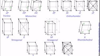 01 Bravais Lattices and Crystal Families Ch 3 [upl. by Ennyleuqcaj]