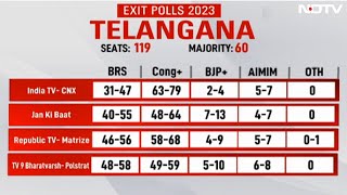 Telangana Election Exit Poll Results 2023  KCR In Trouble In Telangana As Congress Gains Ground [upl. by Yregram]