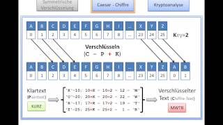 Symmetrische Verschlüsselung mit der CaesarChiffre [upl. by Ahsyia]