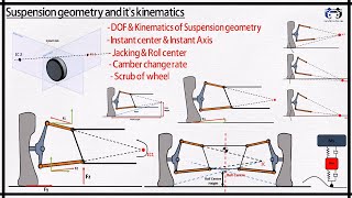 Suspension geometry  Jacking  Instant center amp axis  Roll center  Camber gain  Scrub of wheel [upl. by Nagad209]