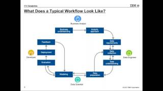 Market Segmentation Analysis on the Watson Data Platform [upl. by Ennayhs]