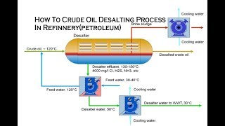 How To Crude Oil Desalting Process In Refinnerypetroleum [upl. by Ahsatan547]