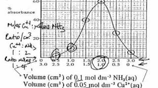 Colorimeter 2 Jobs Method Method of Continuous Variation [upl. by Pendergast]