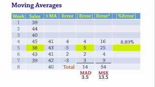 Forecasting Moving Averages MAD MSE MAPE [upl. by Amalita]