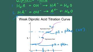 Titration of a Polyprotic Acid [upl. by Goran]