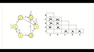 DFA minimization using table filling of MyhillNerode Theorem [upl. by Bennink36]