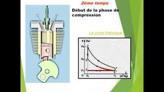 thermo du moteur 4 temps à essence [upl. by Vallery252]