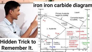 Trick to Remember Iron Carbide Diagram for Any Exam [upl. by Kehr839]