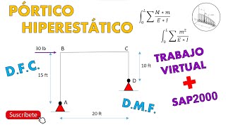 Pórtico Hiperestático  Trabajo Virtual  Sap2000  1RA PARTE [upl. by Enrobso335]