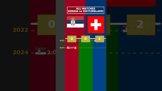 ALL MATCHES SERBIA vs SWITZERLAND viral serbia switzerland [upl. by Leandre]