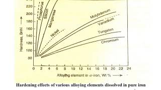 Effect of Alloying Elements on steel [upl. by Aicnarf174]