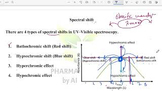 Spectral Shift in UVVisible Spectroscopy  Bathochromic Hypsochromic Hyperchromic Hypochromic [upl. by Nortal]