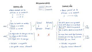 Razonamientos DEDUCTIVOS e INDUCTIVOS Español [upl. by Thevenot]