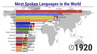 The most Spoken Languages in the World  19002021 [upl. by Arot]