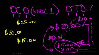 OCO vs OTO orders [upl. by Seed]