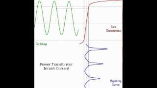 Transformer Magnetizing Inrush Current [upl. by Atteragram]