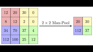 Max Pooling Layer شرح [upl. by Olaznog420]