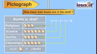 Class 3 Pictograph [upl. by Jakob72]