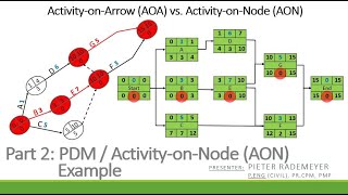 Example  Part 2 Precedence Diagram Method PDM [upl. by Eillo]