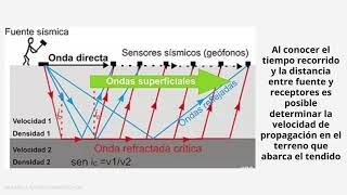 GCG Método de Refracción Sísmica [upl. by Neih]