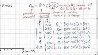 Linear Demand Equations  part 1 [upl. by Drhacir]