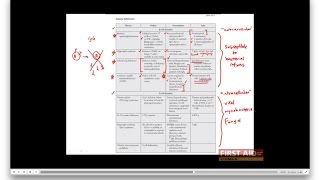 First Aid for the USMLE Step 1 IMMUNOLOGY  16  Immunodeficiencies B or T cell defects [upl. by Eelasor]