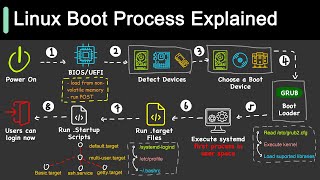 How Does Linux Boot Process Work [upl. by Meehsar]