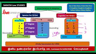 AGNATES AND COGNATES  SECTION 31 ac HINDU SUCCESSION ACT 1956  FAMILY LAW 2 IN TAMIL [upl. by Etteragram767]