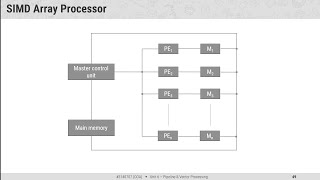 610  SIMD Array Processor  COA [upl. by Adnamaa]