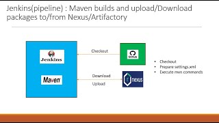 Jenkins pipeline  Maven builds and uploadDownload packages tofrom NexusArtifactory [upl. by Nations370]