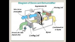 Desiccant Dehumidification [upl. by Abell]