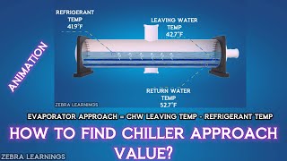 How to find Chiller Approach  Evaporator and Condenser Approach  Animation  hvac hvacsystem [upl. by Philender]