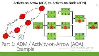 Example  Part 1 Activity on Arrow AOA Method [upl. by Ytirahs]